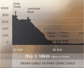 Hump Ridge Track Profile Day 2