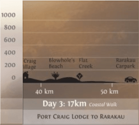 Hump Ridge Track Profile Day 3