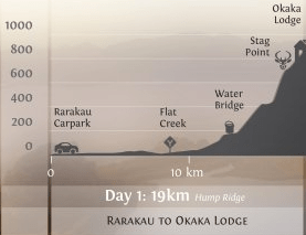 Hump Ridge Track Day 1 Profile